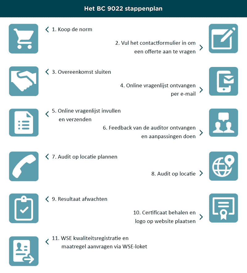 WSE stappenplan