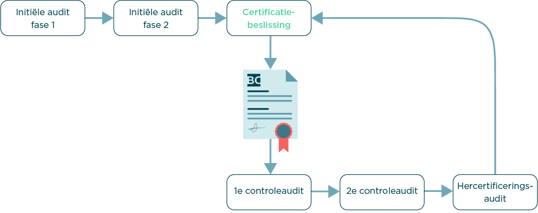auditcyclus